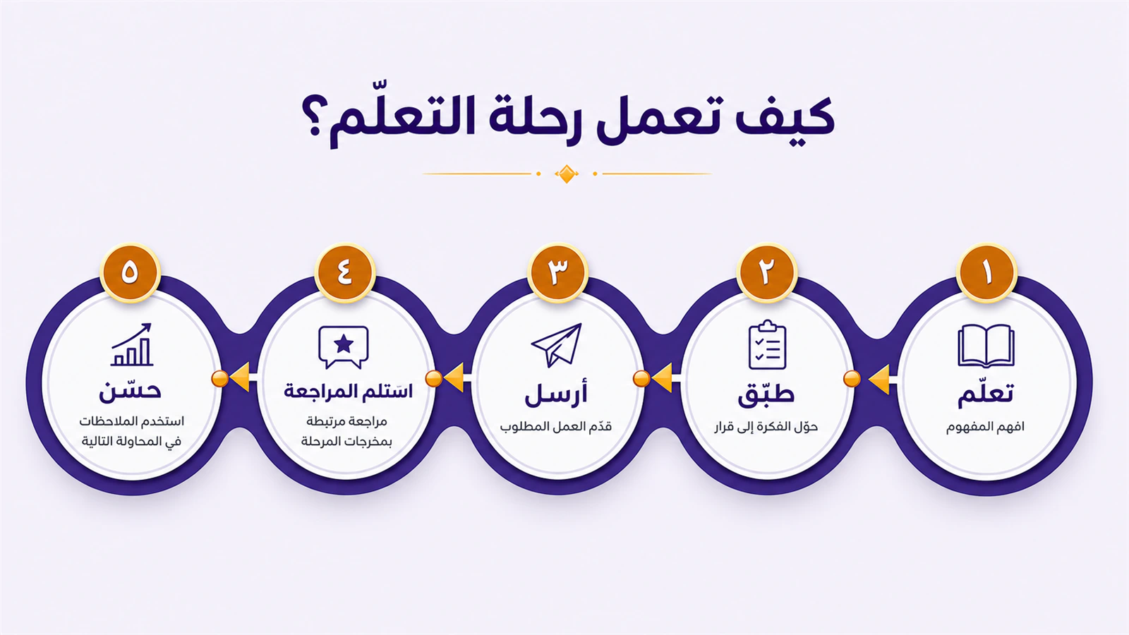 رحلة التعلم المترابطة من فهم المفهوم إلى تحسين العمل