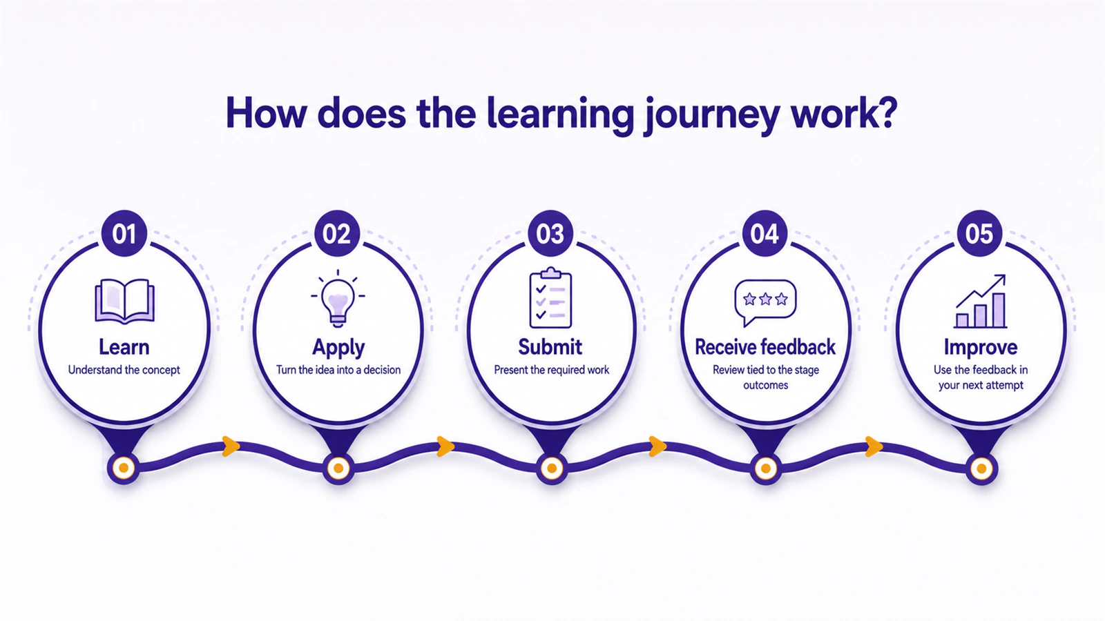 The connected learning journey from understanding a concept to improving the work