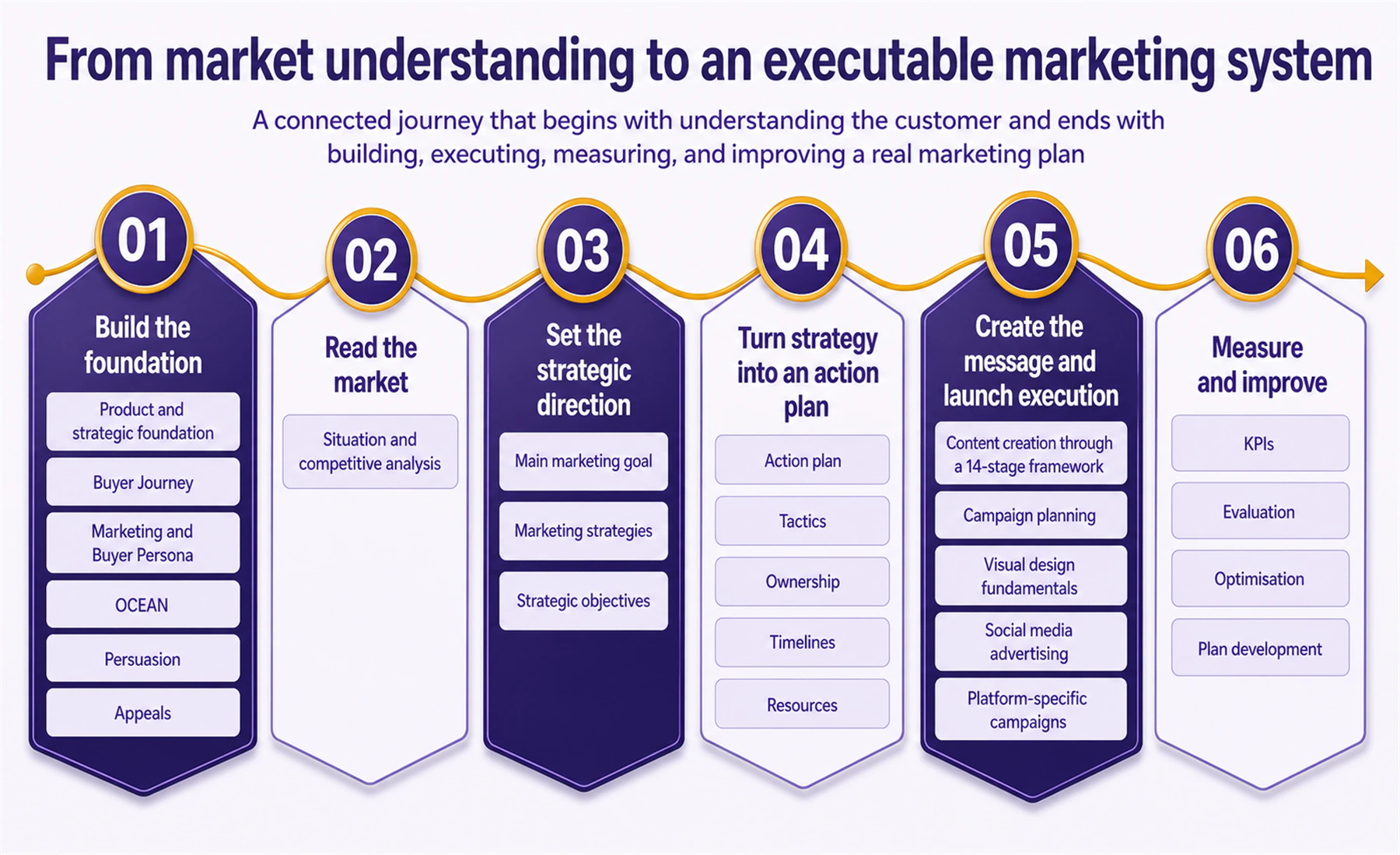 The marketing capability journey from market and customer to measurement and improvement