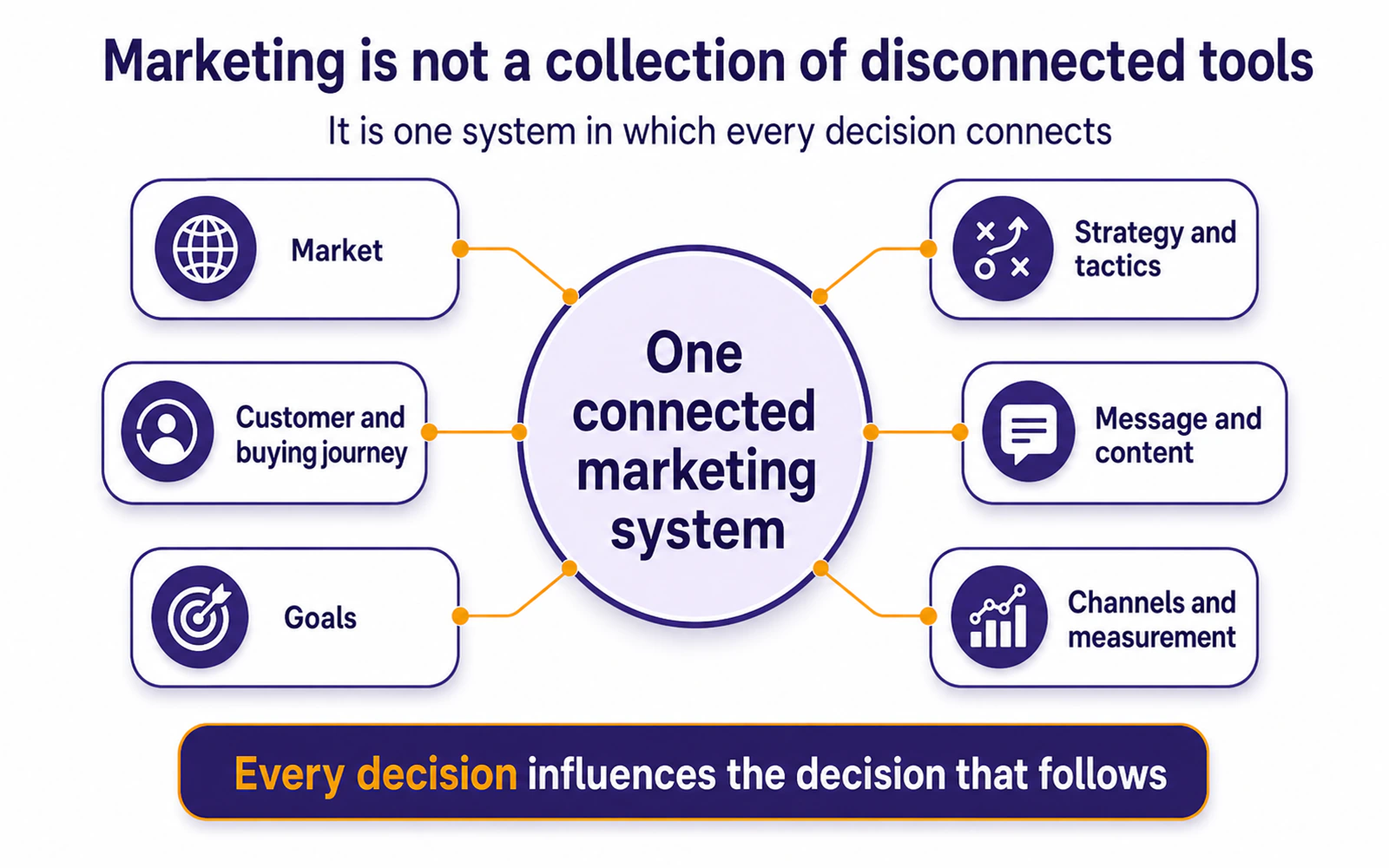 A connected marketing system from market understanding to measurement and improvement