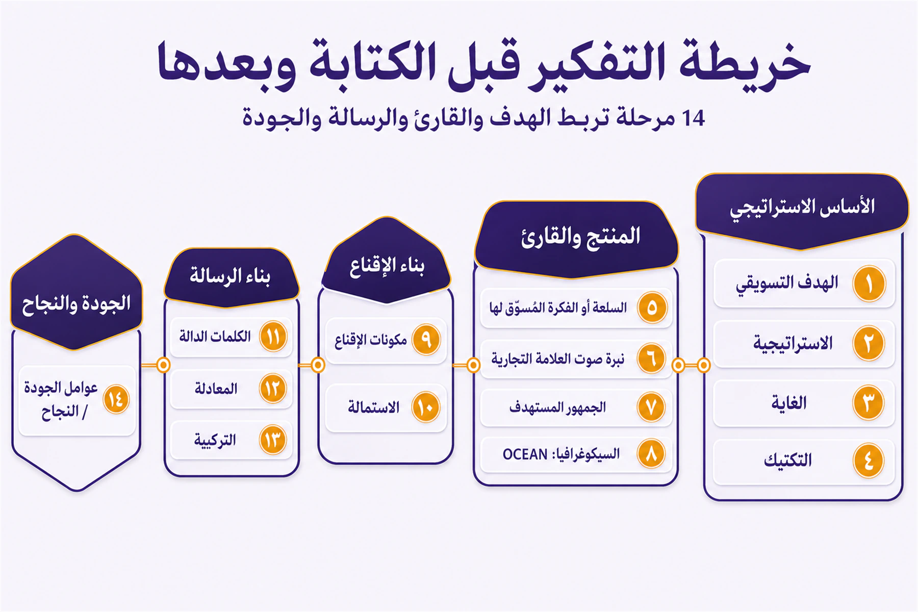 إطار كتابة المحتوى الاستراتيجي من 14 مرحلة