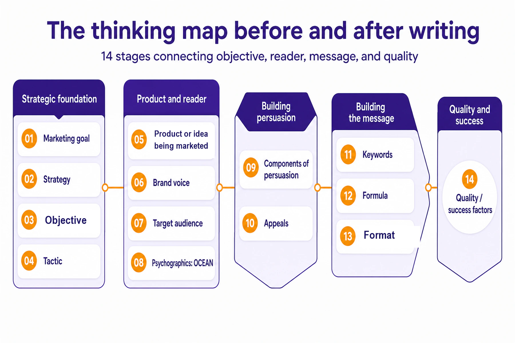 The fourteen-stage strategic content writing framework