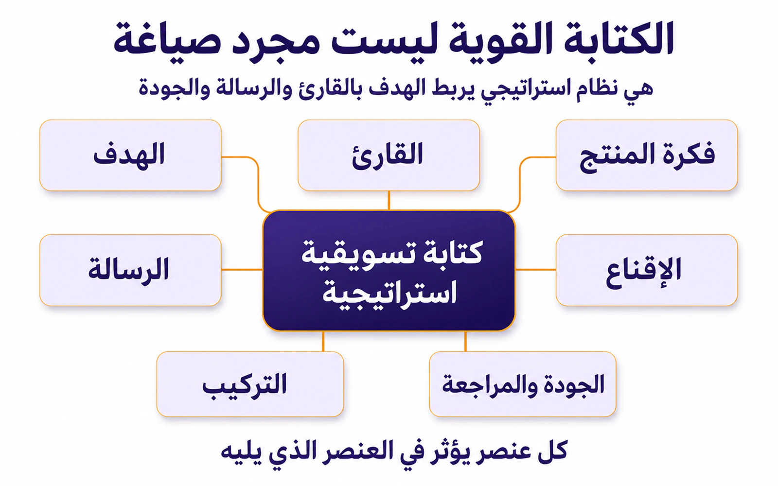 نظام الكتابة الاستراتيجية المترابط من الهدف إلى المراجعة