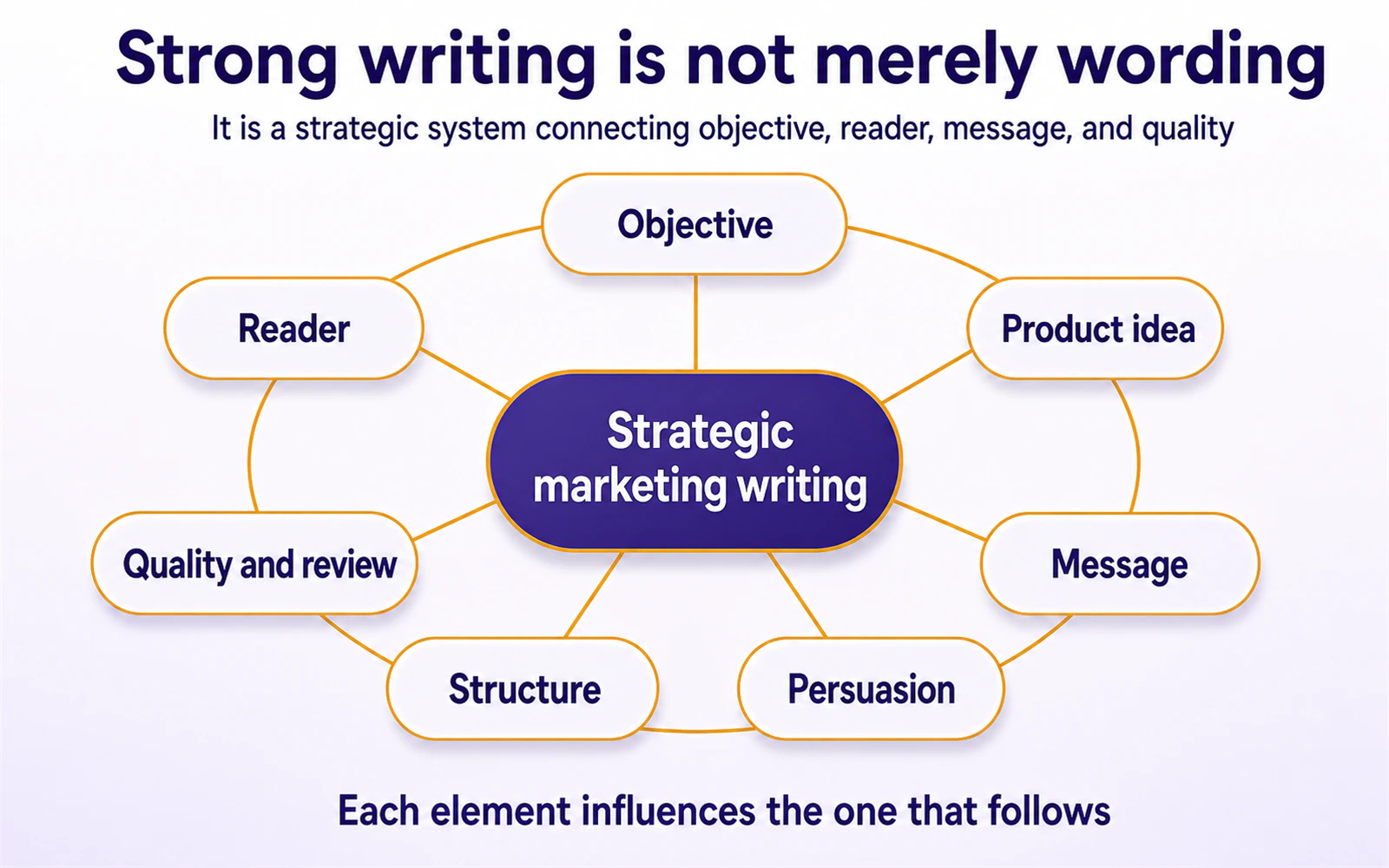 A connected strategic writing system from objective through review